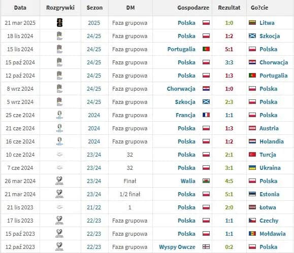 Polska Austria statystyki: Zaskakujące wyniki i bilans meczów