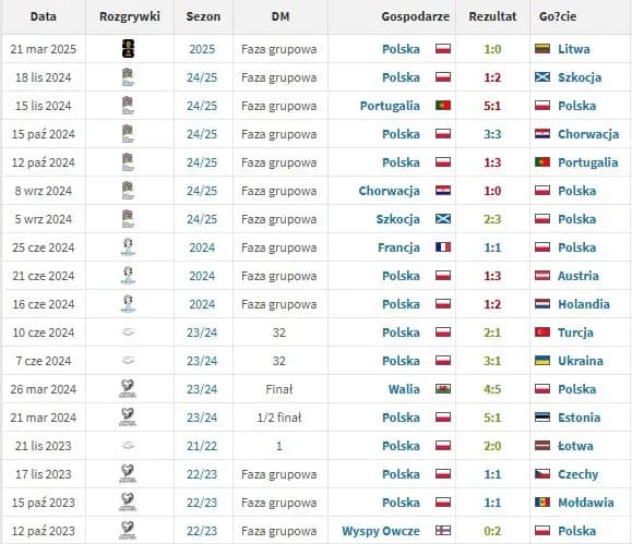 Polska Austria statystyki: Zaskakujące wyniki i bilans meczów