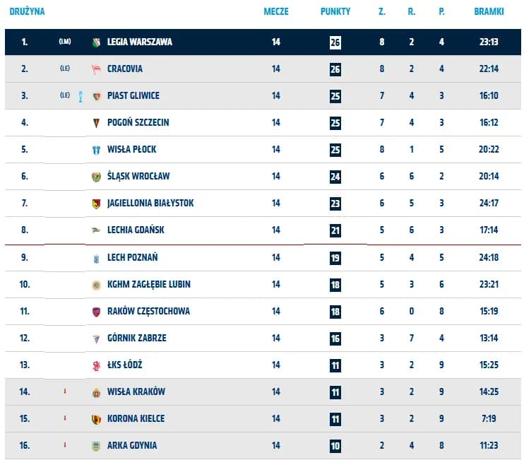 Ekstraklasa statystyki: Kluczowe informacje o wynikach i graczach