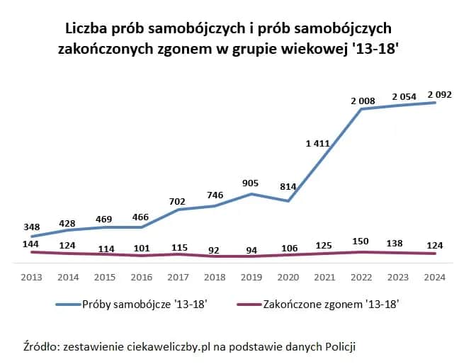 Statystyki samobójstw w Polsce: niepokojące dane i ich konsekwencje