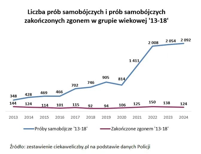 Statystyki samobójstw w Polsce: niepokojące dane i ich konsekwencje